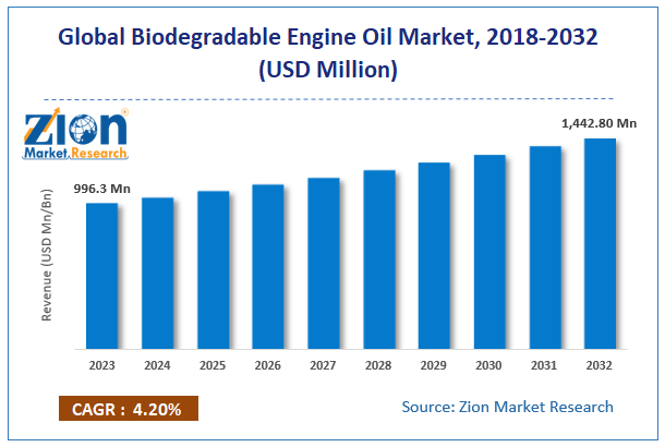 Biodegradable Engine Oil Market Size, Share and Forecast 2032