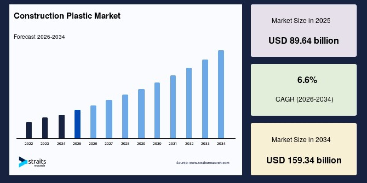 Construction Plastic Market Trends Influencing Modern Construction Activities