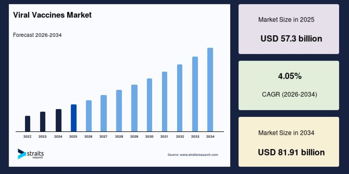 Viral Vaccines Market Demand and Business Opportunities