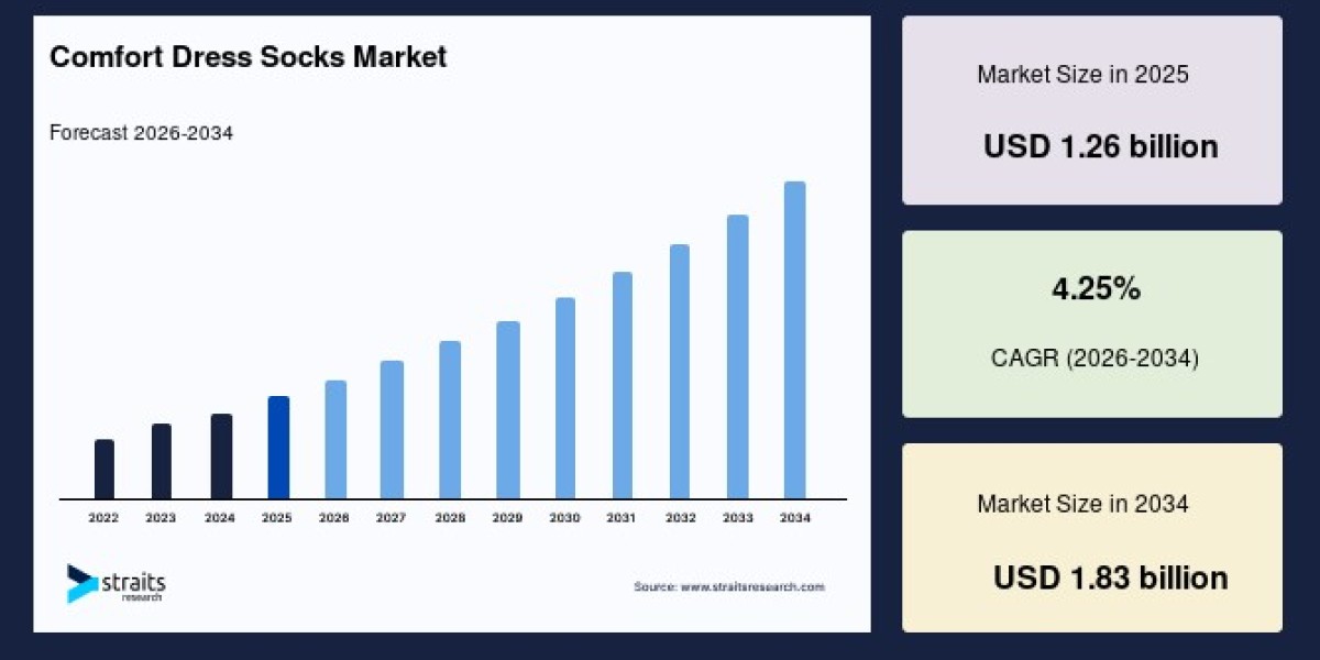 Comfort Dress Socks Market Trends, Demand, and Future Growth Opportunities