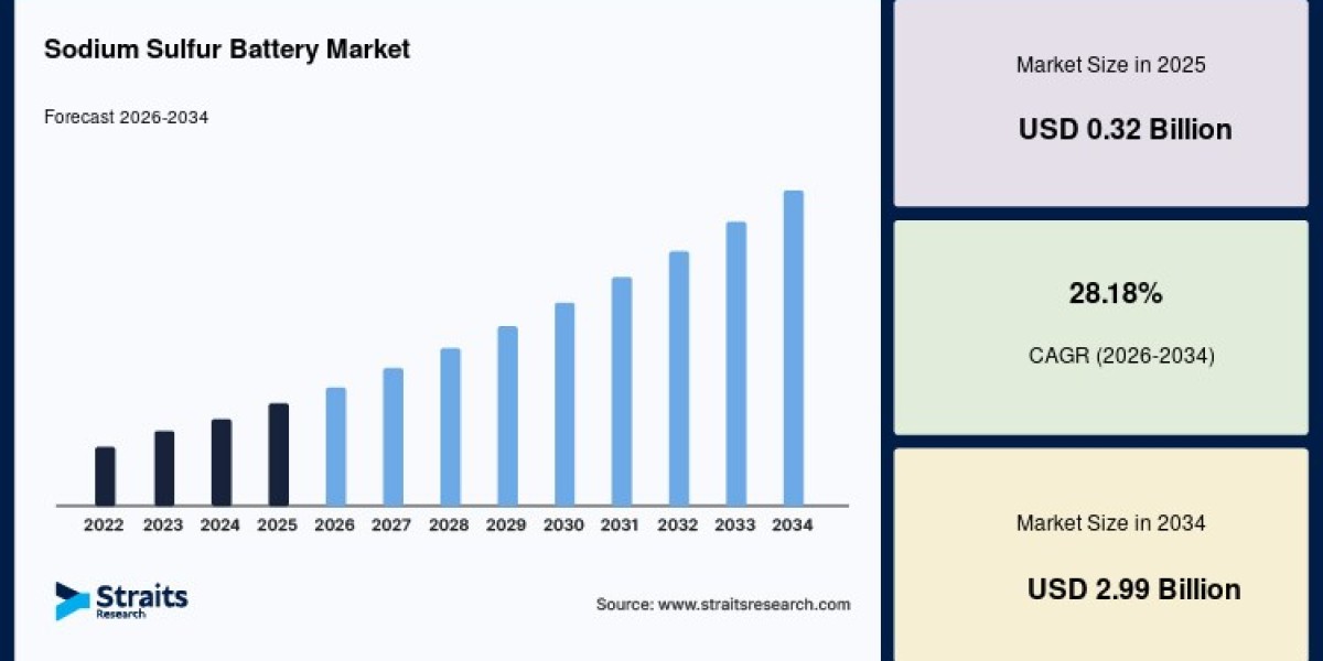 Sodium Sulfur Battery Market Set for Rapid Expansion at 28.18% CAGR Forecast to 2034