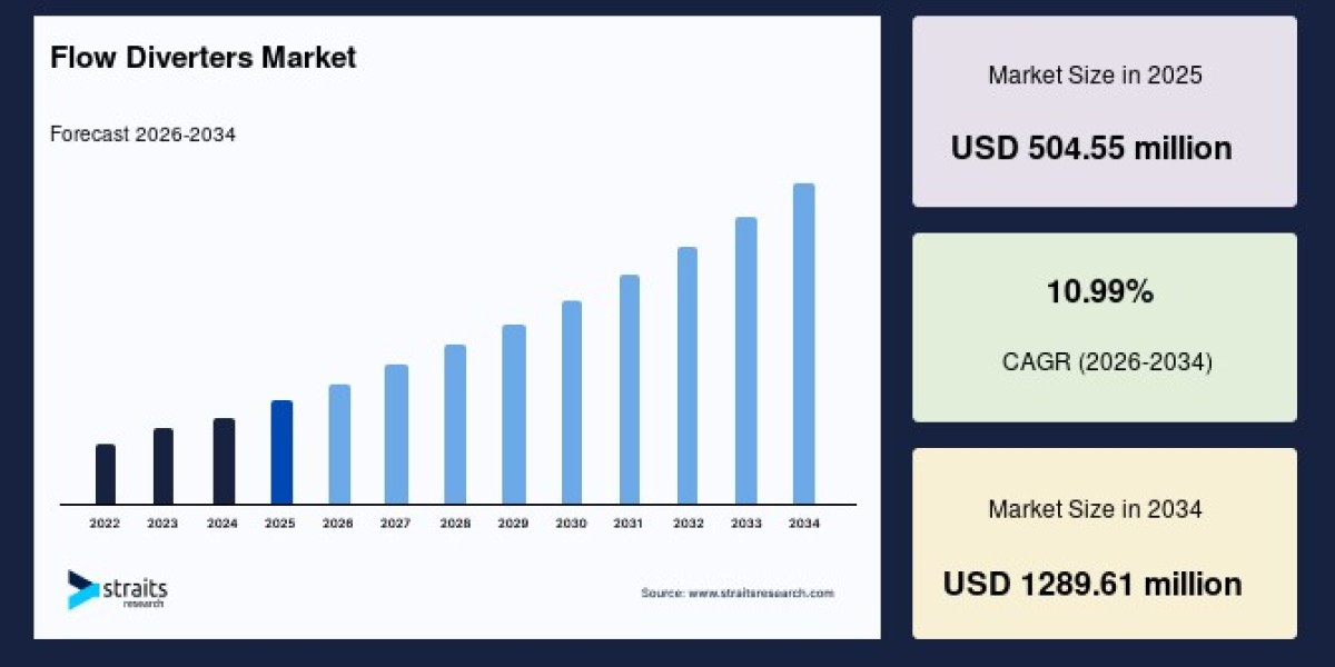 Flow Diverters Market Size, Share, Demand, and Forecast Analysis Through 2034