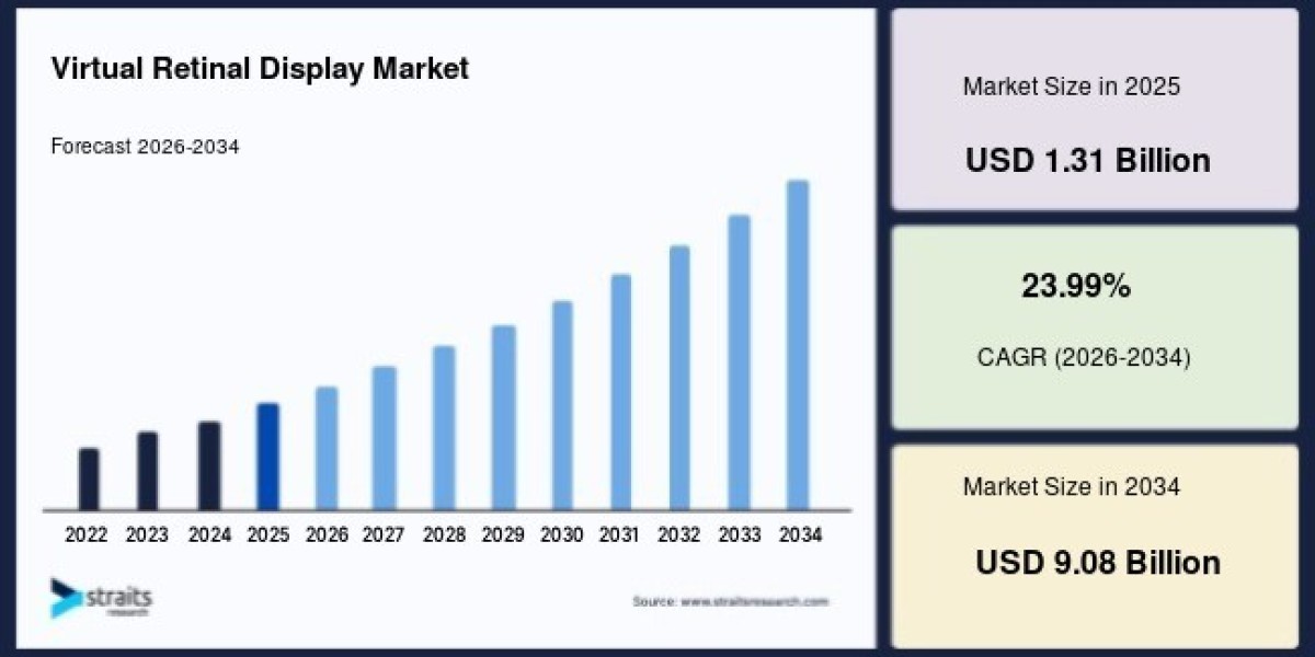 Virtual Retinal Display Market Opportunities Rise Through Smart Glasses Innovation