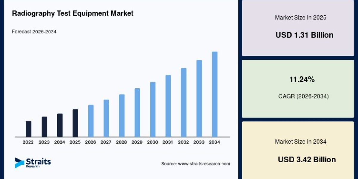 Radiography Test Equipment Market Growth Amid Expanding Oil and Gas Infrastructure