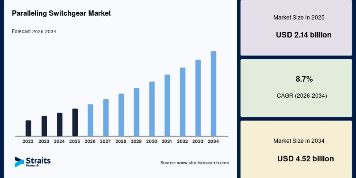 Global Paralleling Switchgear Market Poised for Strong Growth Through 2034