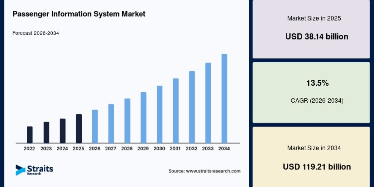 Passenger Information System Market Growth Drivers and Challenges