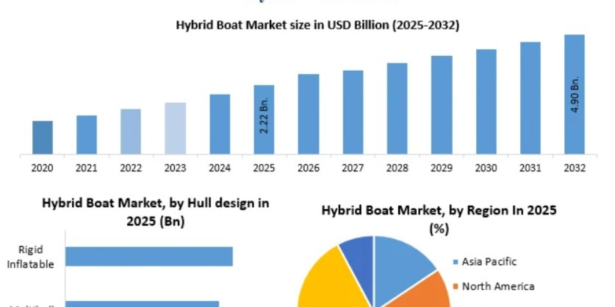Hybrid Boat Market Forecast 2030: USD 696 Mn to USD 1,001.9 Mn at 5.3% CAGR as Sustainable Marine Mobility Accelerate