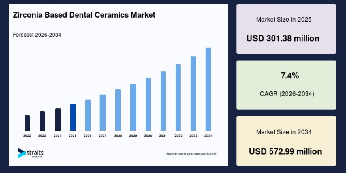 Dental Crowns and Bridges Demand Strengthening Zirconia Based Dental Ceramics Market
