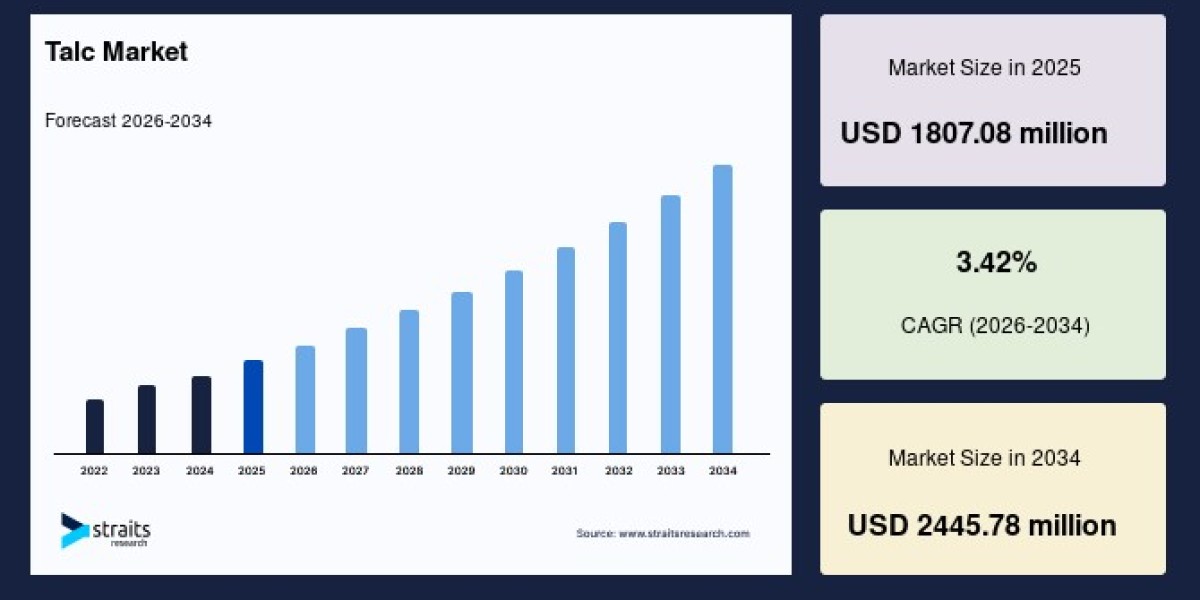 Talc Market Insights Across Key Regions