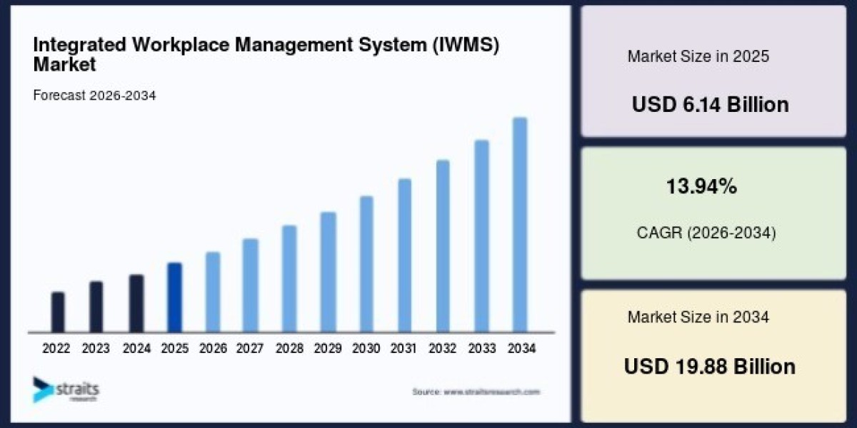 Integrated Workplace Management System (IWMS) Market: Why Investors Are Closely Monitoring This Expanding Industry, Fore