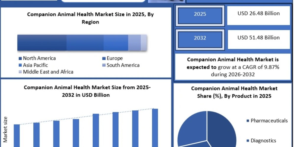 Companion Animal Health Market Trends 2025: AI-Powered Veterinary Solutions and Diagnostics Drive Expansion