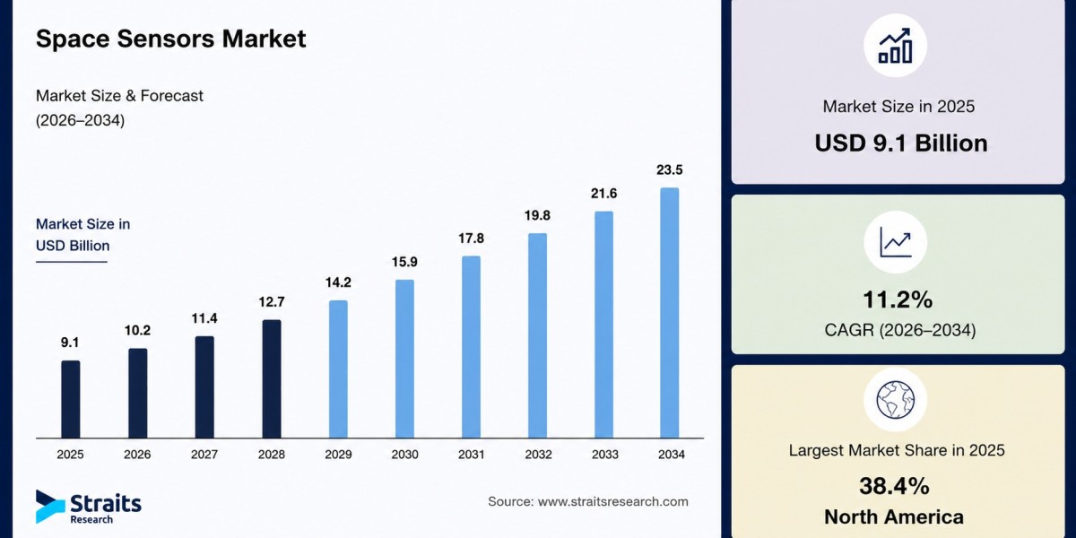 Global Space Sensors Market Poised for Significant Growth Through 2034 and Beyond