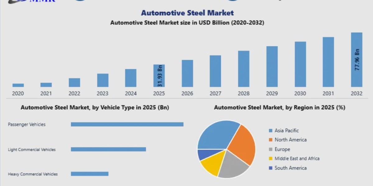 Automotive Steel Market Impact: Meeting Stringent Emission Standards with Optimized Material Use