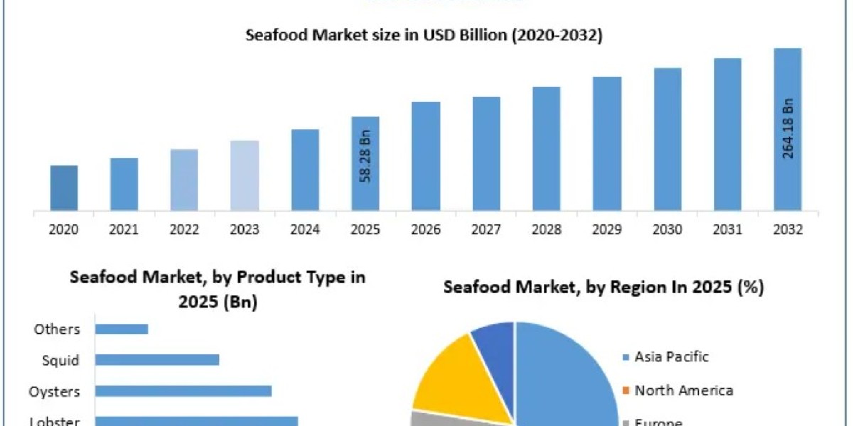Seafood Market to Reach USD 264.18 Billion by 2032: Amid Premiumization Shift and AI-Driven Commerce