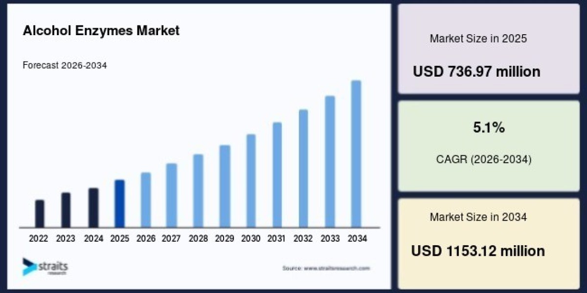 Alcohol Enzymes Market Outlook Across Major Regions