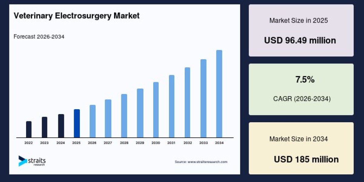Veterinary Electrosurgery Market Set for Robust Expansion Through 2034