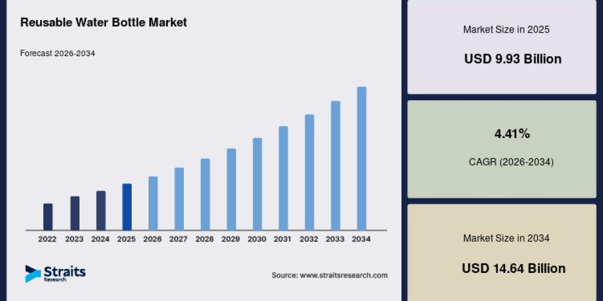 Future Prospects of the Global Reusable Water Bottle Industry