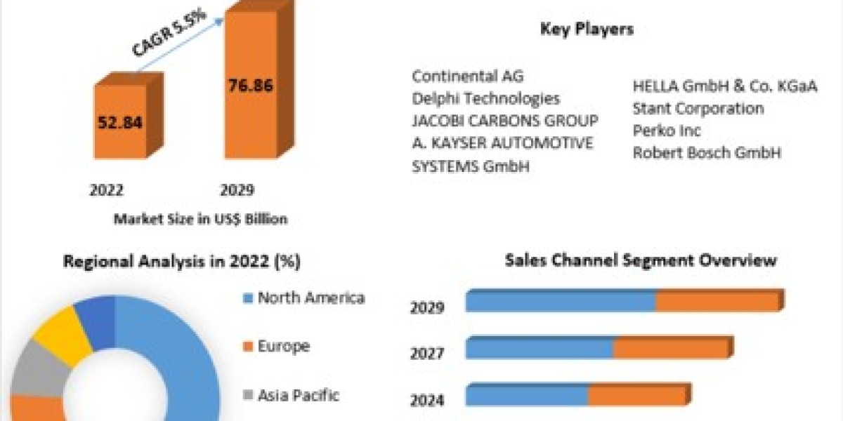 Automotive Canister Market Expected to Reach USD 76.86 Billion by 2029 Amid Rising Emission Regulations