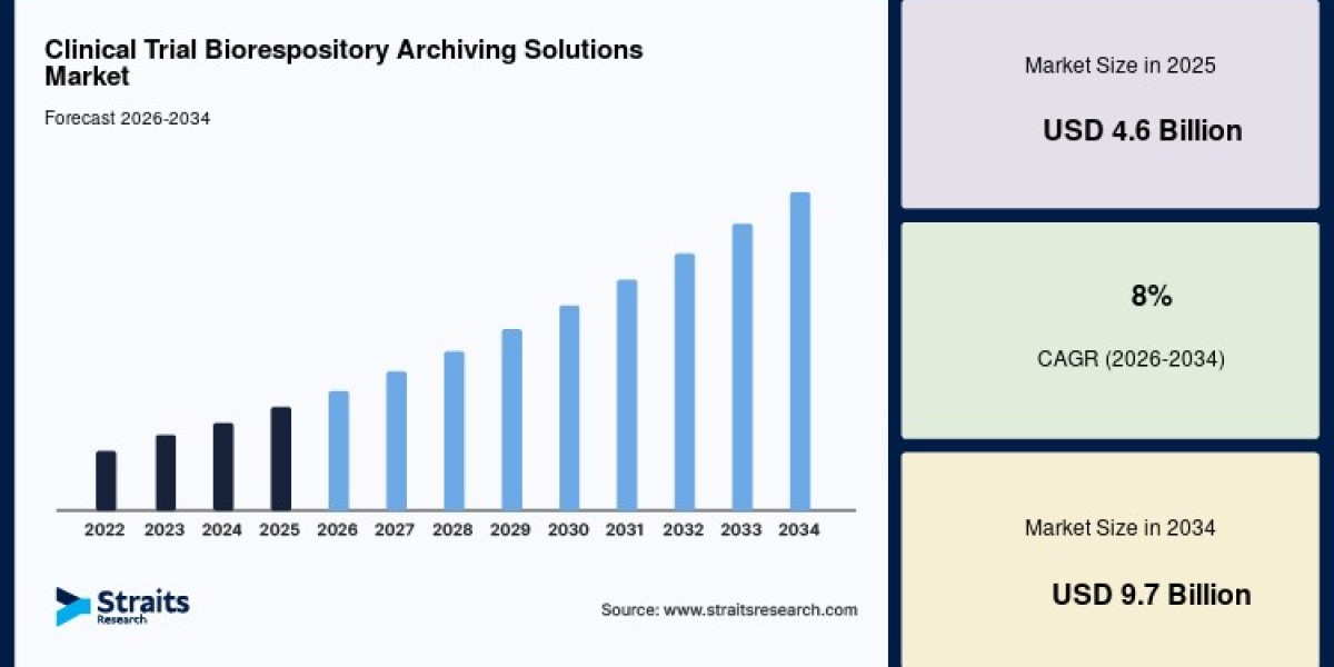 Global Clinical Trial Biorespository Archiving Solutions Market Poised for Strong Growth Through 2034