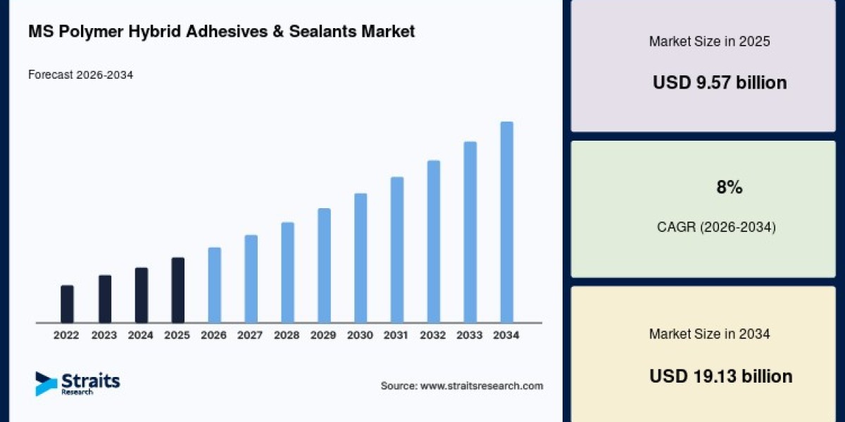 MS Polymer Hybrid Adhesives & Sealants Market Growth Driven by Rising Construction Activities