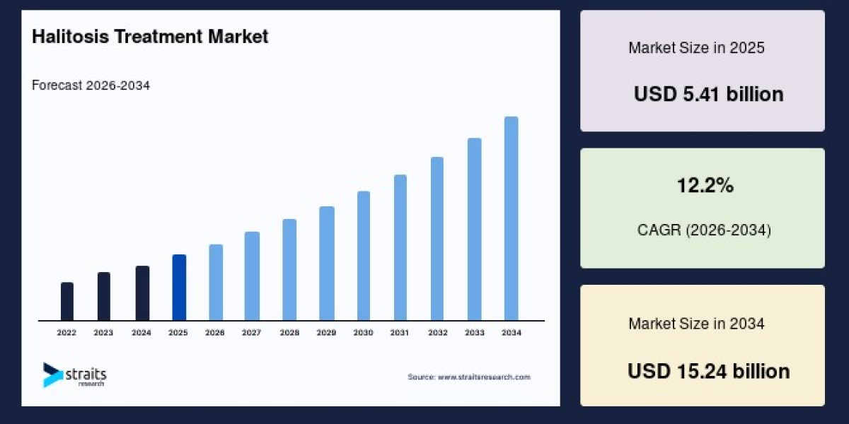 Increasing Focus on Preventive Dental Care Fuels Halitosis Treatment Market Growth