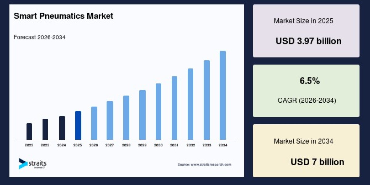 Smart Pneumatics Market Driven by Demand for Predictive Maintenance Solutions – Forecast to 2034