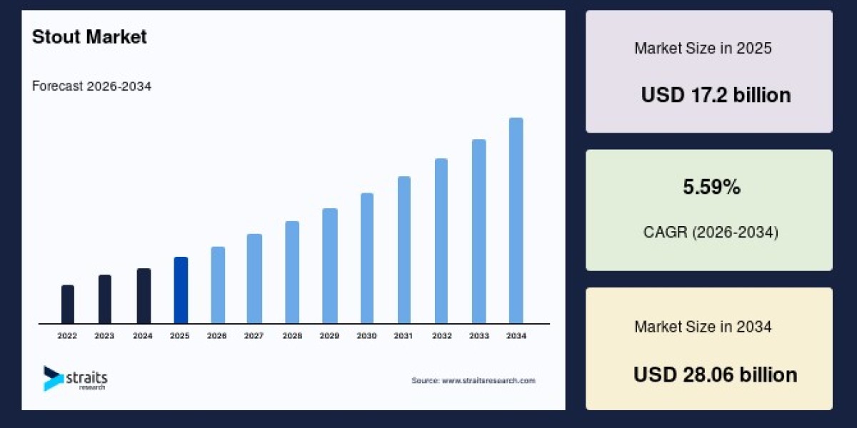 Stout Market Forecast by Distribution Channel