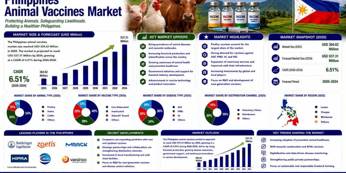 Philippines Animal Vaccines Market | Size, Growth, Trends and Analysis 2026-34