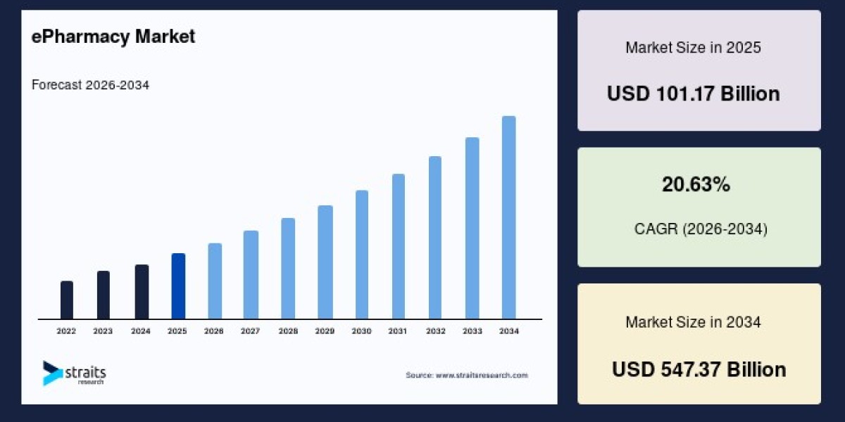 Telehealth Integration Fuels the ePharmacy Market Growth