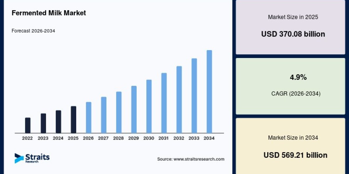 Fermented Milk Market Growth Driven by Rising Demand for Probiotic-Rich Dairy Products