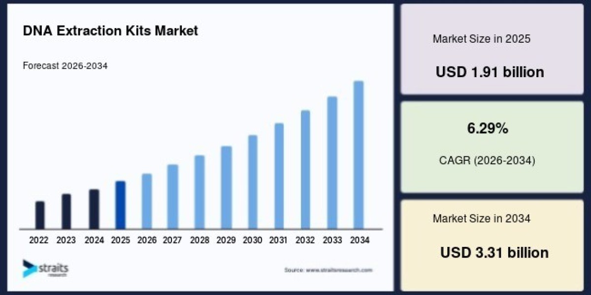 DNA Extraction Kits Market Trends, Demand, and Future Growth Opportunities