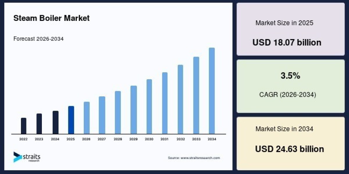 Steam Boiler Market Sees Rising Adoption in Manufacturing and Processing Industries – Forecast to 2034