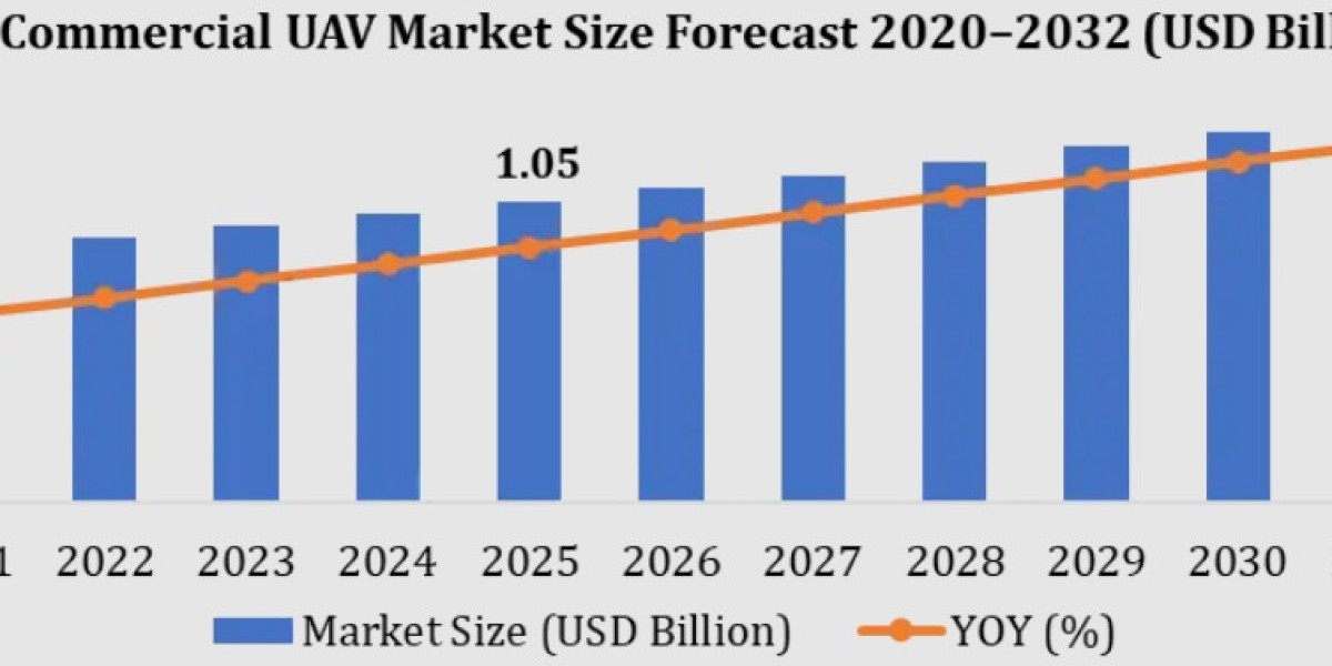 UK Commercial UAV Market Growth Driven by AI, Automation and Drone Innovation