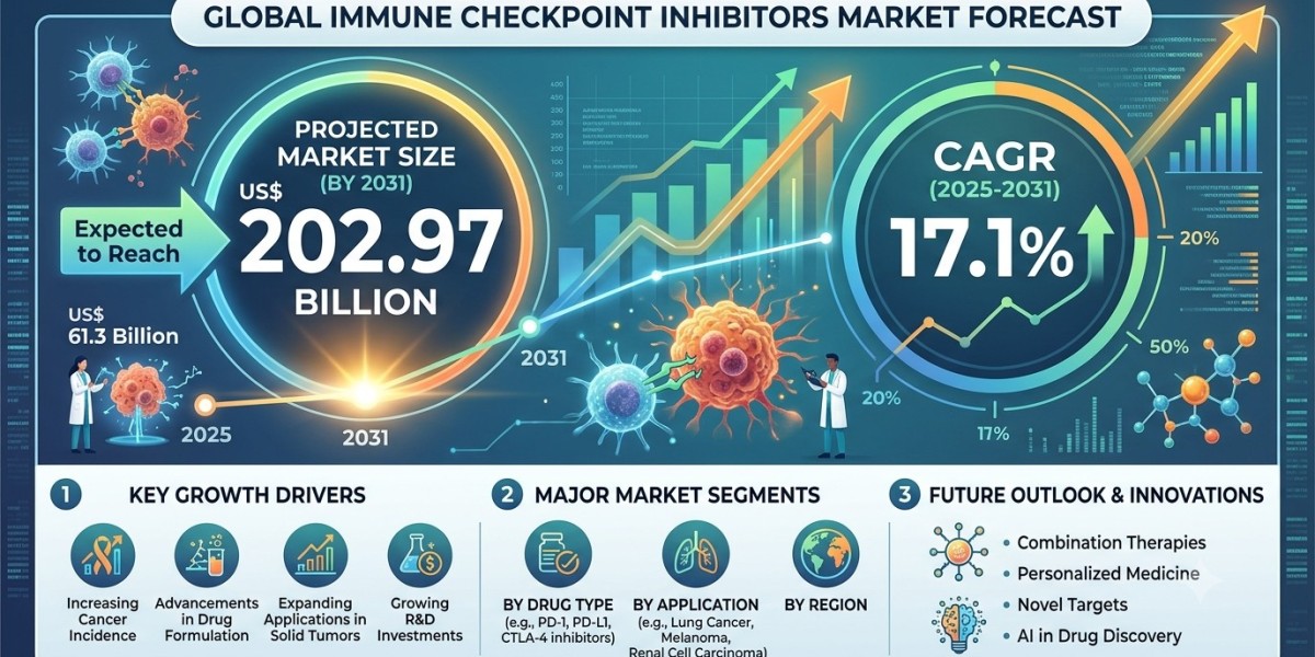 Immune Checkpoint Inhibitors Market Insights: Growth Drivers, Challenges, and Competitive Dynamics