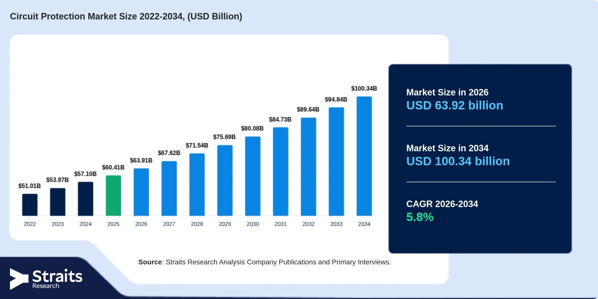 Circuit Protection Market Forecast and Future Growth