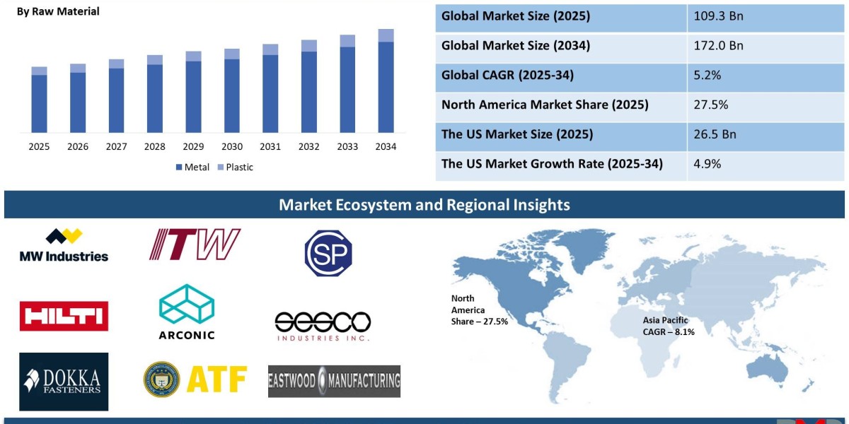 The Industrial Fasteners Market Opportunity Report: Data Insights for Market Leaders