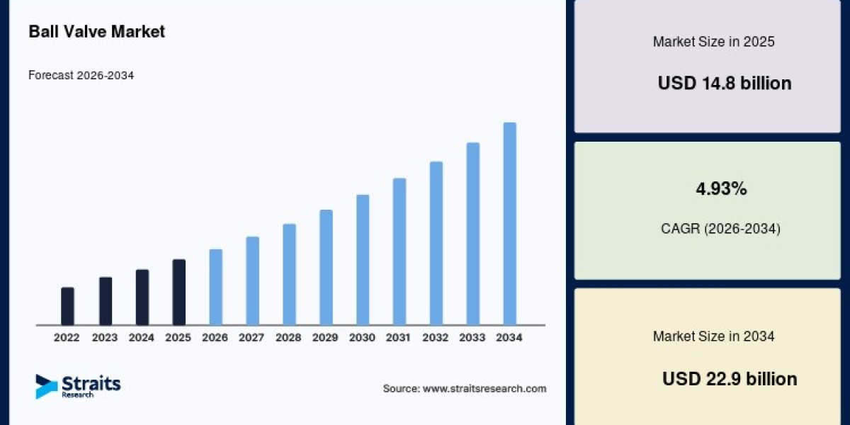 Ball Valves Market Share, Competitive Landscape, and Forecast (2025–2034)