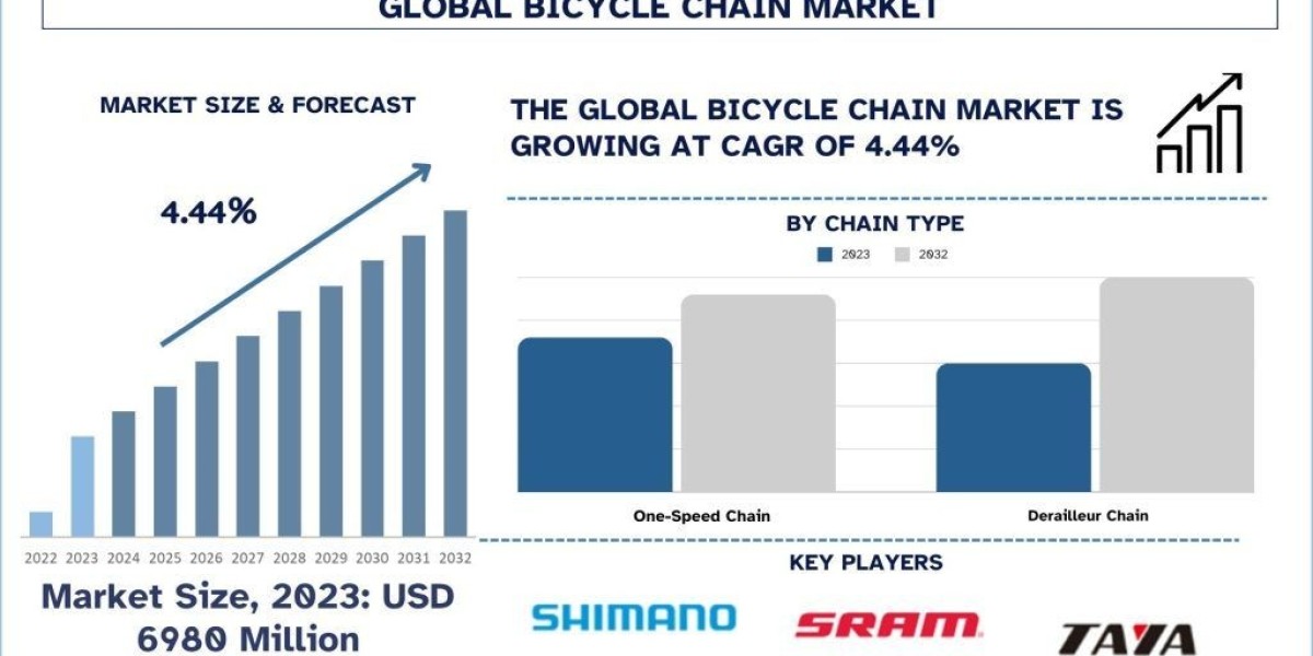 Bicycle Chain Market Size, Demands, Growth, Forecast & Report 2032 | UnivDatos