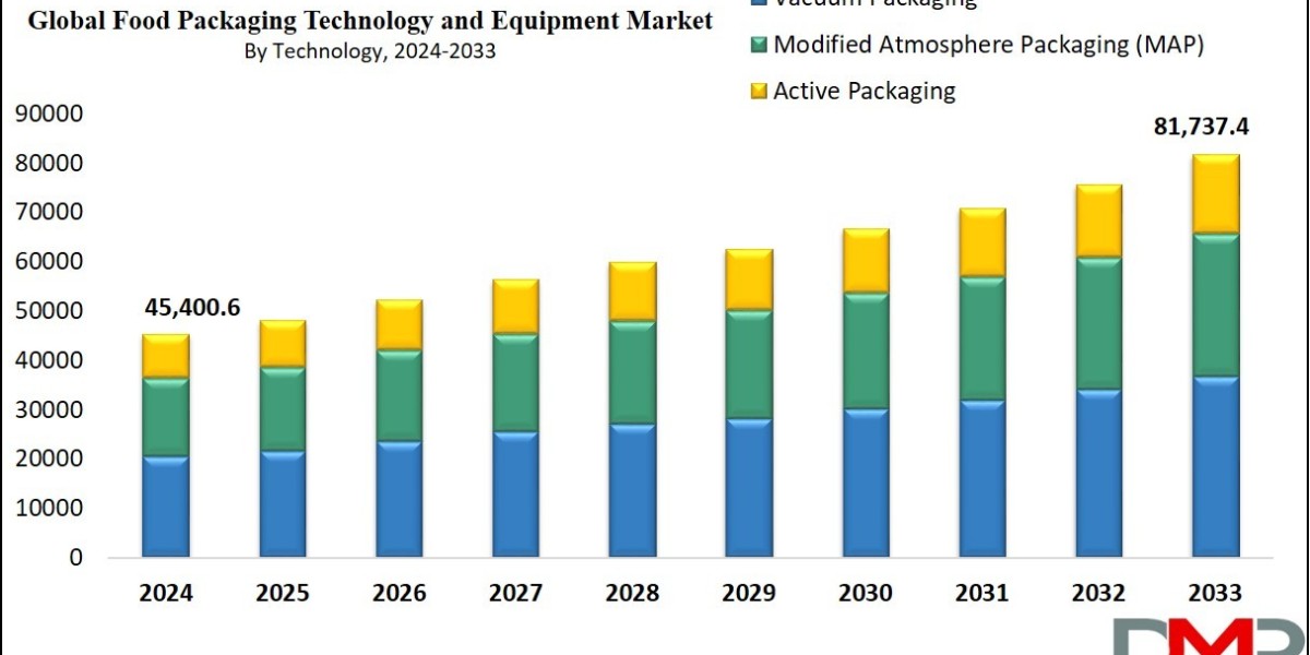 Food Packaging Technology and Equipment Market Intelligence Report: Trends, Forecasts & Growth Drivers