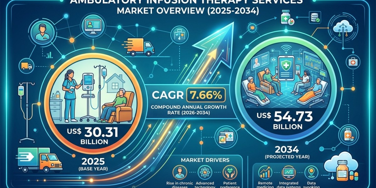 Future of Infusion Care: Key Factors Driving the Global Ambulatory Infusion Therapy Services Market