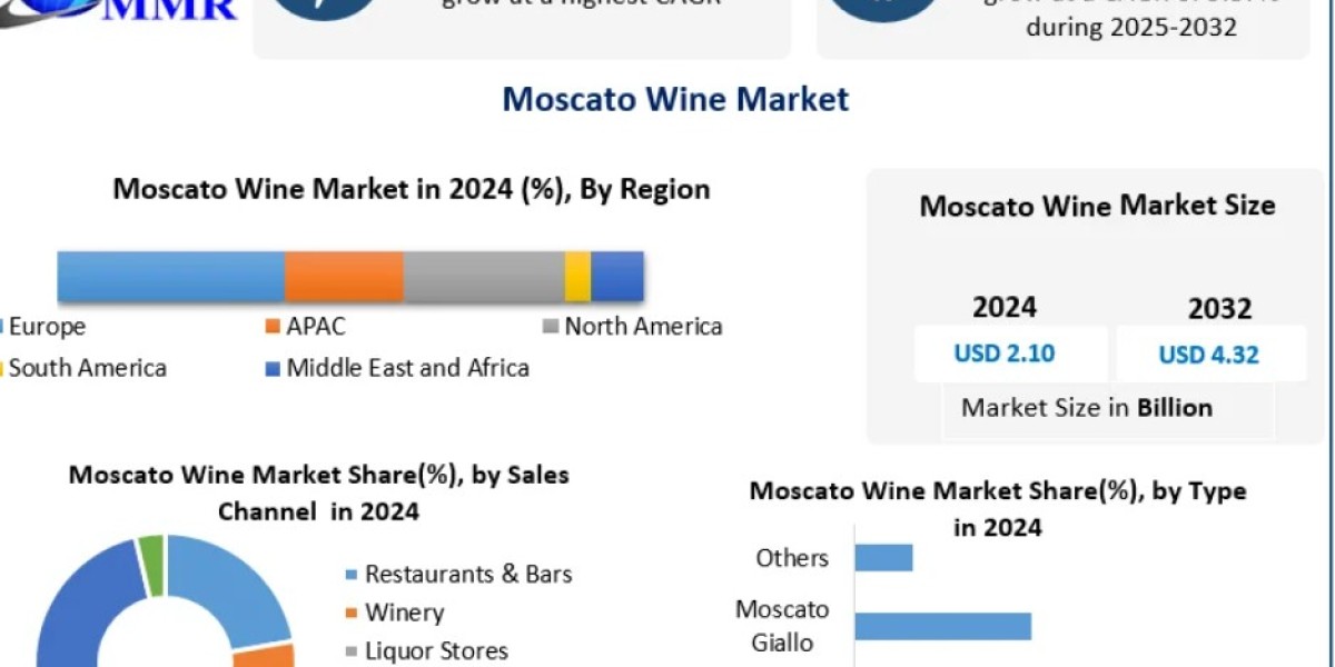 Global Moscato Wine Market Research Report Highlighting Market Dynamics, Key Manufacturers, Consumer Demand, and Growth 
