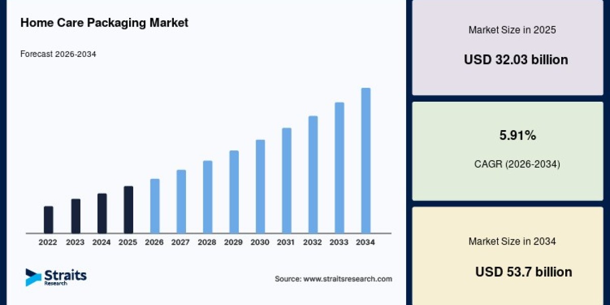 Home Care Packaging Market Evolves Through Smart Design and Material Innovations
