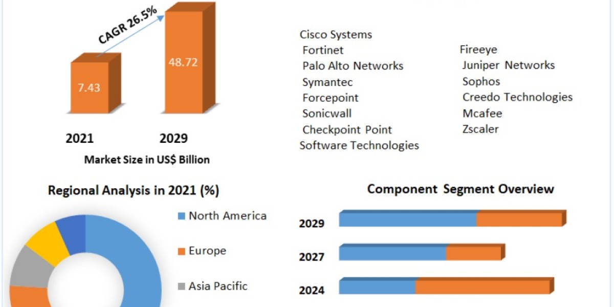 Sandboxing Market Share, Key Players & Strategic Insights 2029