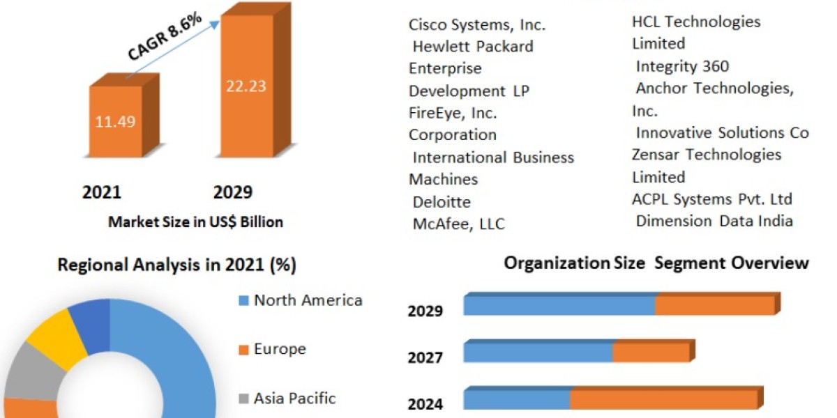 Global Security System Integrators Market Competitive Landscape Report Covering Key Players, Industry Trends, Strategic 