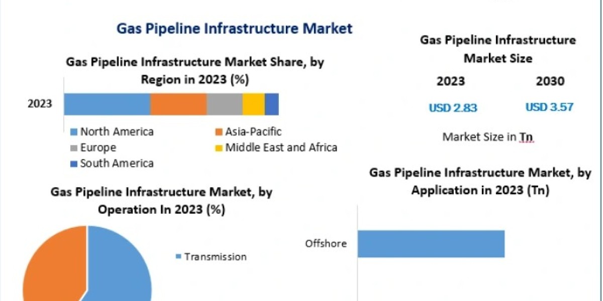 Gas Pipeline Infrastructure Market Insights into Smart Monitoring and Digital Pipeline Technologies