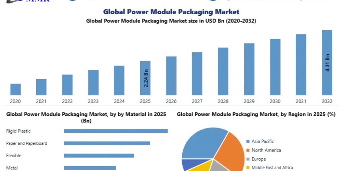 Power Module Packaging Market Forecast: SiC and GaN Packaging Innovation Trends