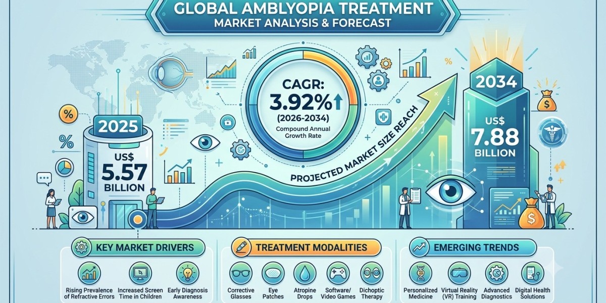 Amblyopia Market Growth Drivers: Technological Advances and Increasing Treatment Accessibility
