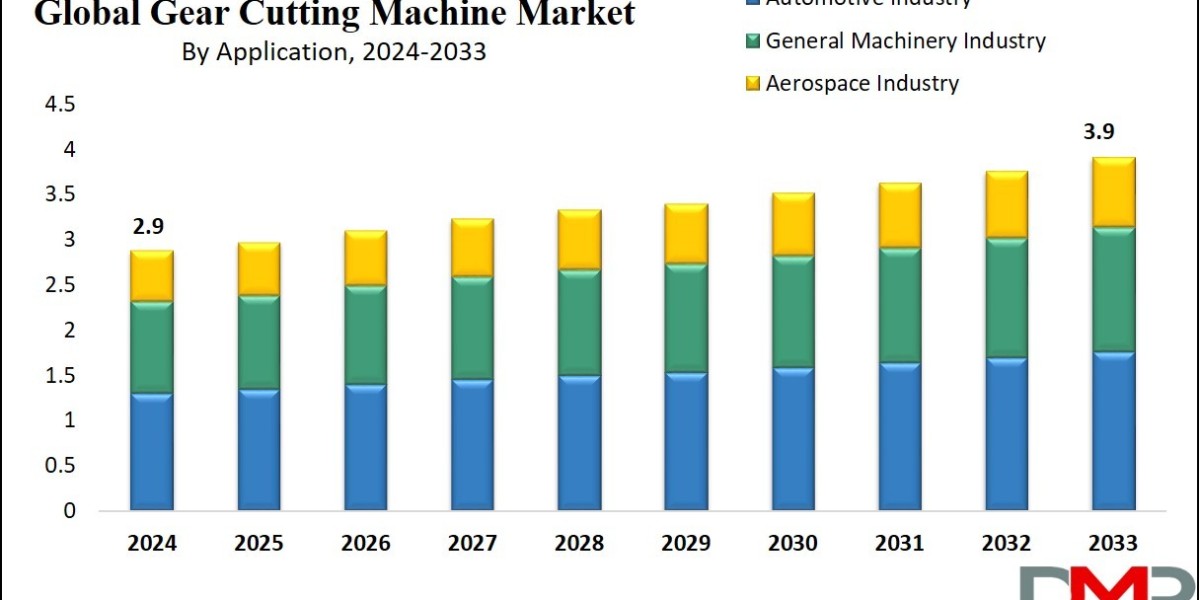 Gear Cutting Machine Market Size Expected to Reach USD 3.9 Billion by 2033