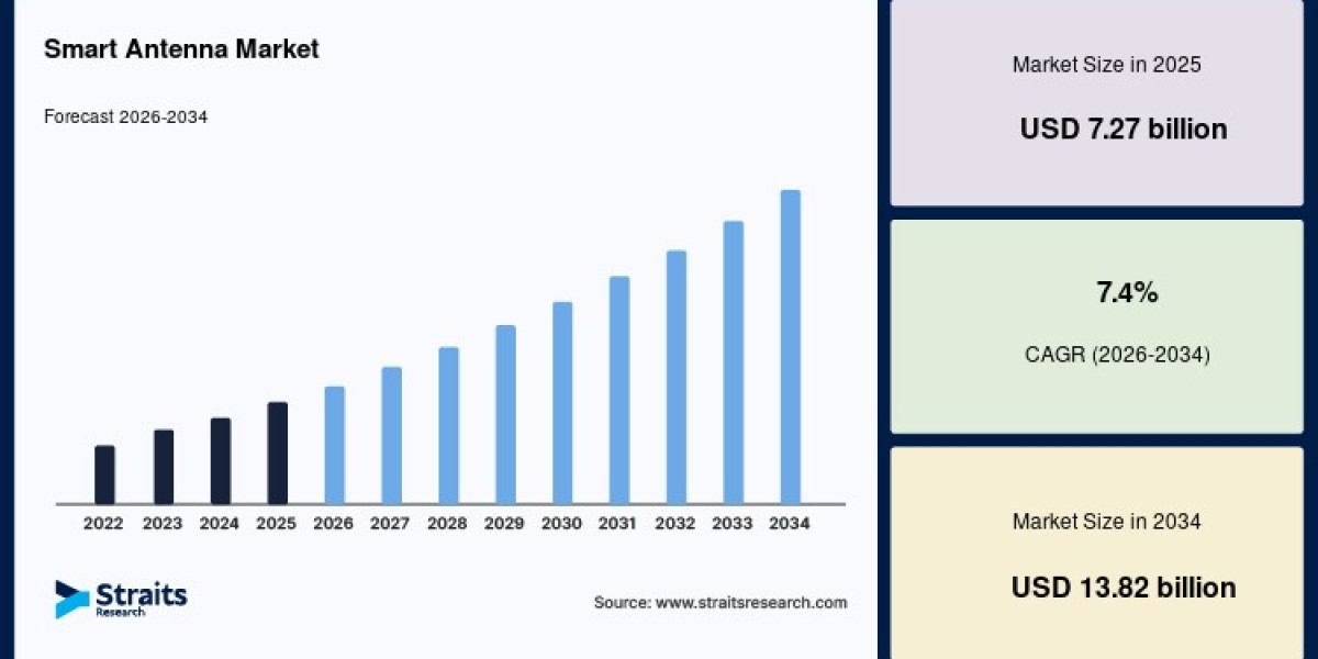 Smart Antenna Market Future Outlook Backed by 5G and IoT Expansion