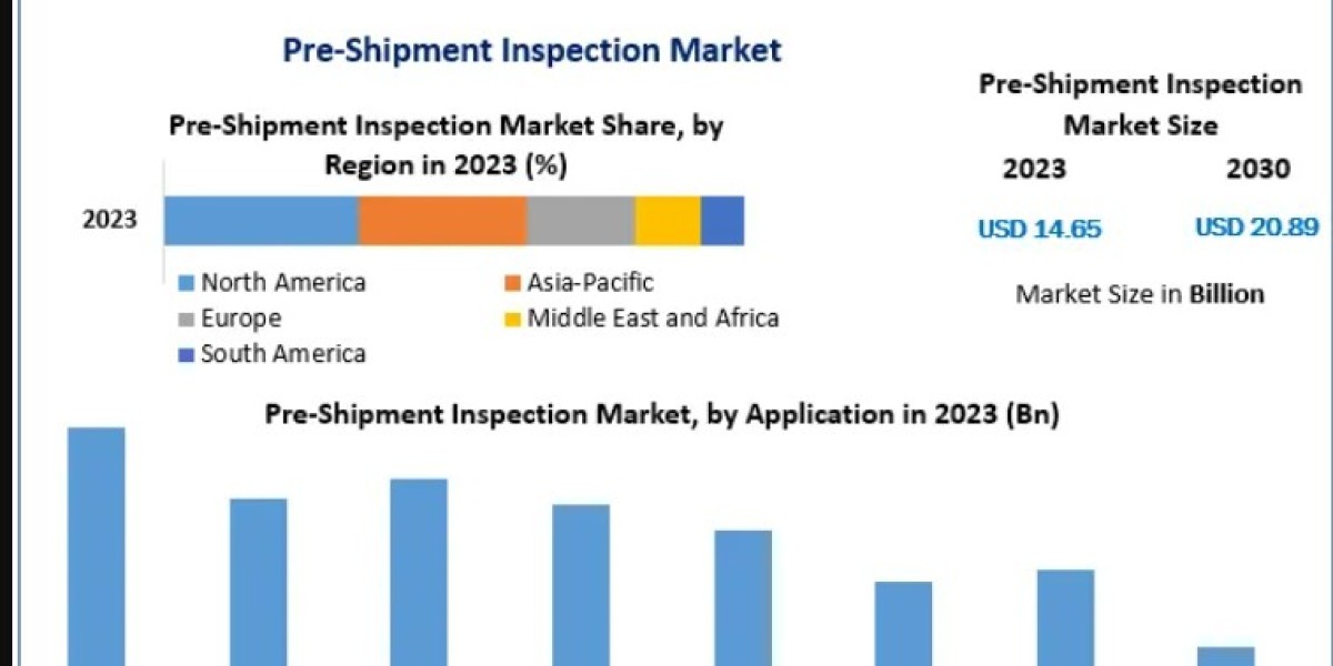 Pre Shipment Inspection Market Outlook Fueled by Supply Chain Expansion